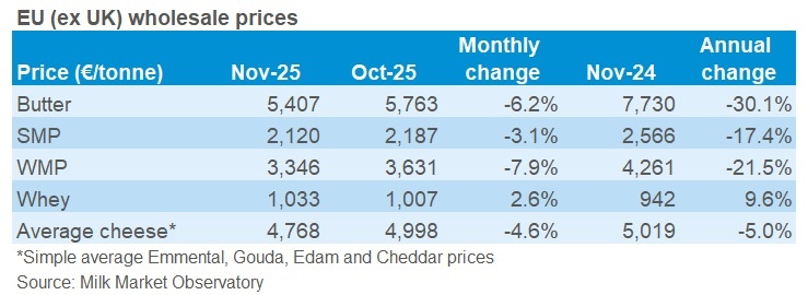 EU wholesale prices table_Nov25
